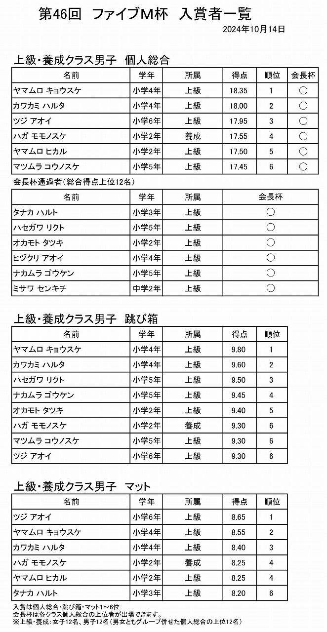 ファイブＭ杯速報2024