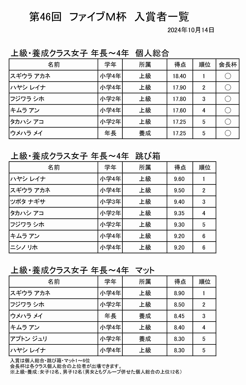 ファイブＭ杯速報2024