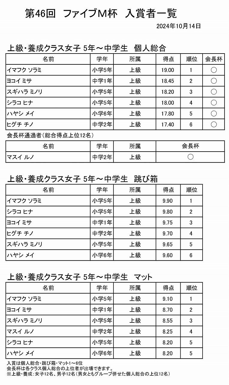 ファイブＭ杯速報2024